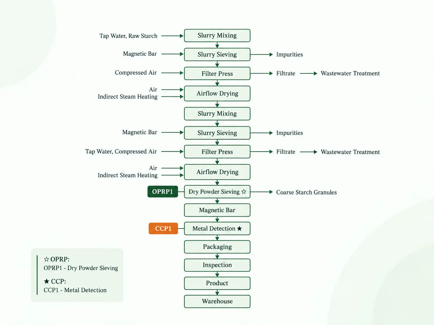 Clean Label Starch production process flowchart with sieving drying metal detection and packaging